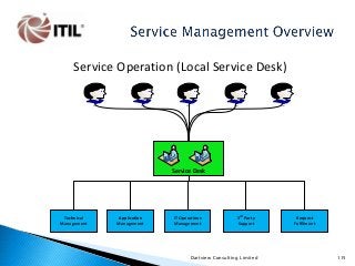 Service Operation (Local Service Desk)
User

User

User

User

User

Service Desk

Technical
Management

Application
Management

IT Operations
Management

3rd Party
Support

Dartview Consulting Limited

Request
Fulfilment

115

 