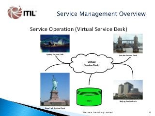 Service Operation (Virtual Service Desk)

Sydney Service Desk

London Service Desk

Virtual
Service Desk

SKMS

Beijing Service Desk

New York Service Desk

Dartview Consulting Limited

117

 