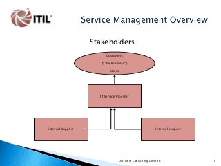 Stakeholders
Customers
(“The Business”)
Users

IT Service Provider

External Supplier

Internal Support

Dartview Consulting Limited

11

 