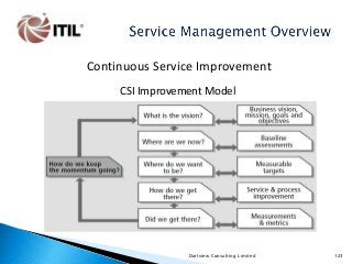 Continuous Service Improvement
CSI Improvement Model

Dartview Consulting Limited

123

 