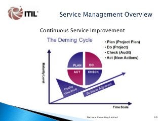 Continuous Service Improvement

Dartview Consulting Limited

125

 