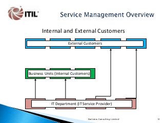 Internal and External Customers
External Customers

Business Units (Internal Customers)

IT Department (IT Service Provider)

Dartview Consulting Limited

13

 