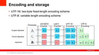 30 Copyright © 2013, Oracle and/or its affiliates. All rights reserved.
Encoding and storage
•  UTF-16: two-byte fixed-length encoding scheme
•  UTF-8: variable length encoding scheme
UTF-8
Encoding
A
Latin1
CharSet
US-ASCII
CharSet
Character
41 41
c7N/A
N/A N/A
82
41
e3 81
87c3
UTF-16
Encoding
41
c7
30 42
00
00
English Alphabet
French Alphabet
Japanese
 