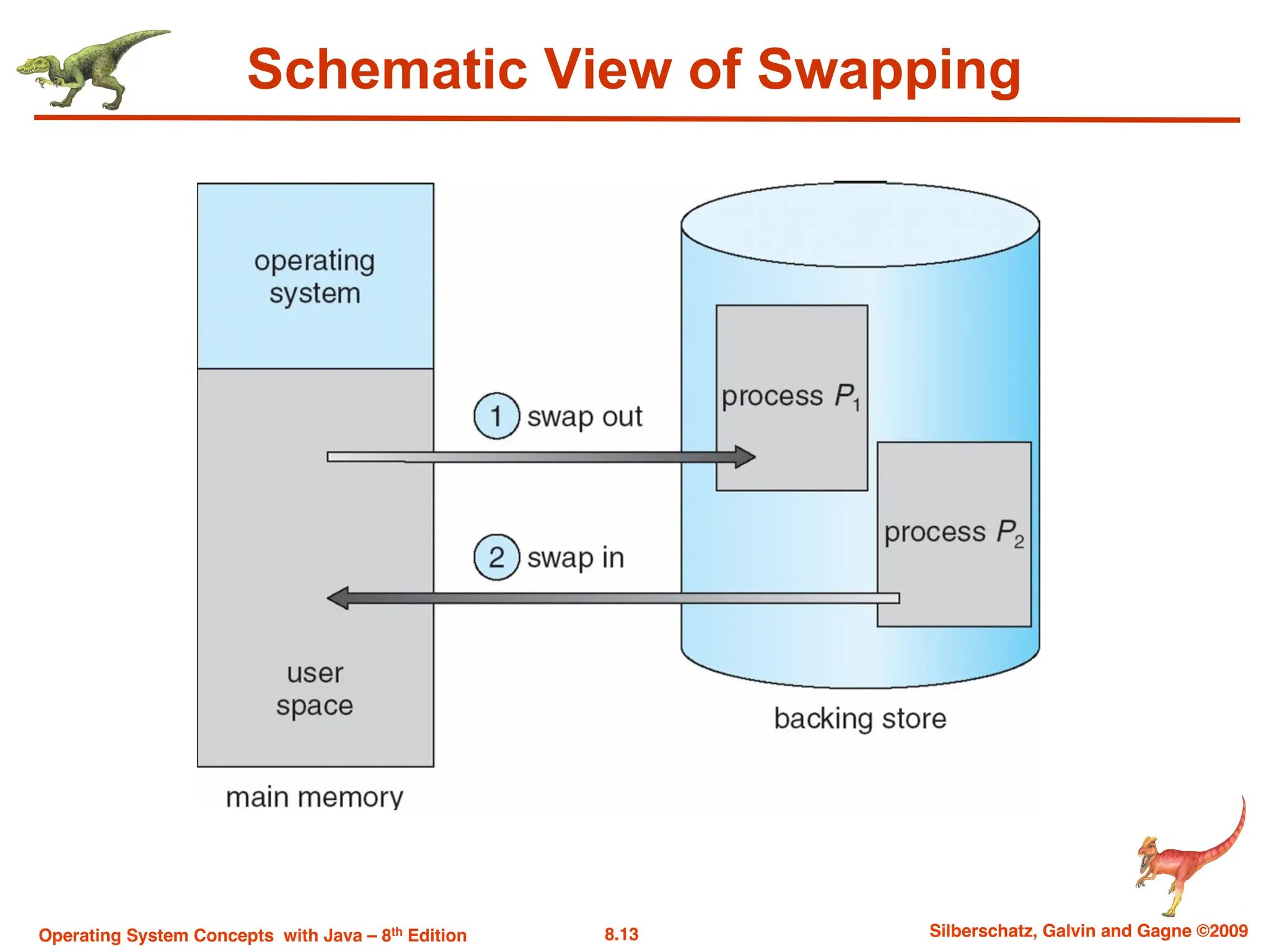 8.13 Silberschatz, Galvin and Gagne ©2009
Operating System Concepts with Java – 8th Edition
Schematic View of Swapping
 