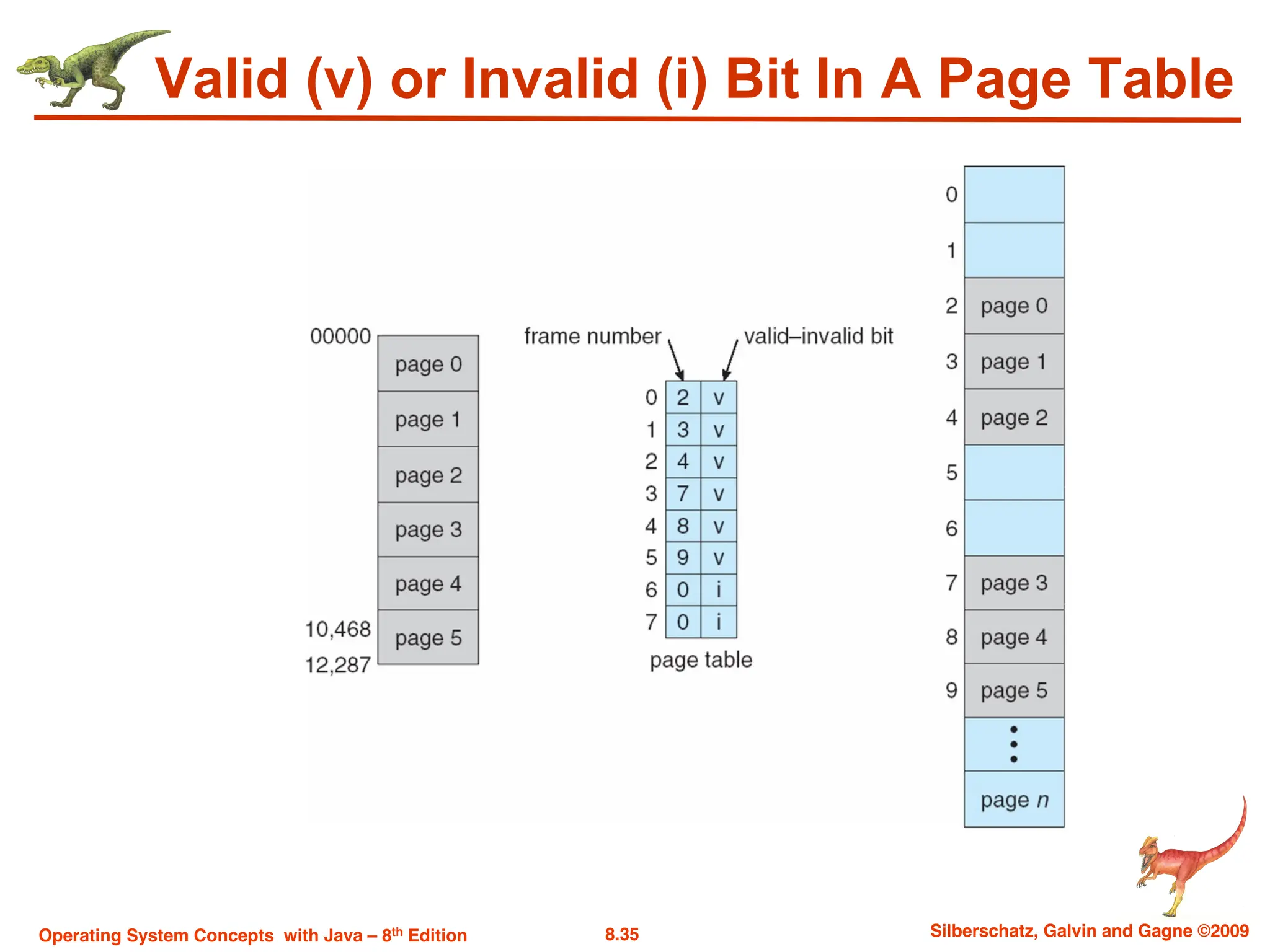 8.35 Silberschatz, Galvin and Gagne ©2009
Operating System Concepts with Java – 8th Edition
Valid (v) or Invalid (i) Bit In A Page Table
 