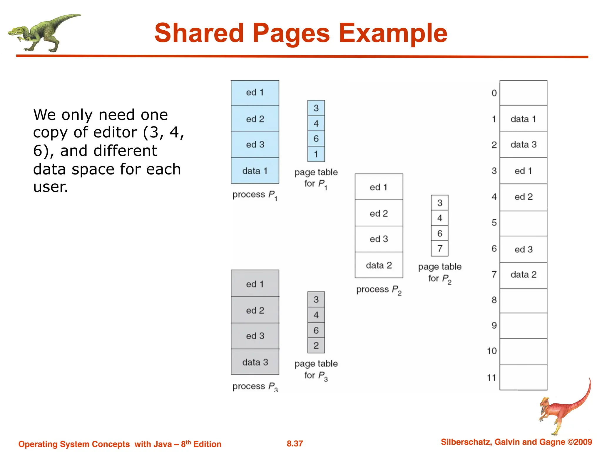 8.37 Silberschatz, Galvin and Gagne ©2009
Operating System Concepts with Java – 8th Edition
Shared Pages Example
We only need one
copy of editor (3, 4,
6), and different
data space for each
user.
 