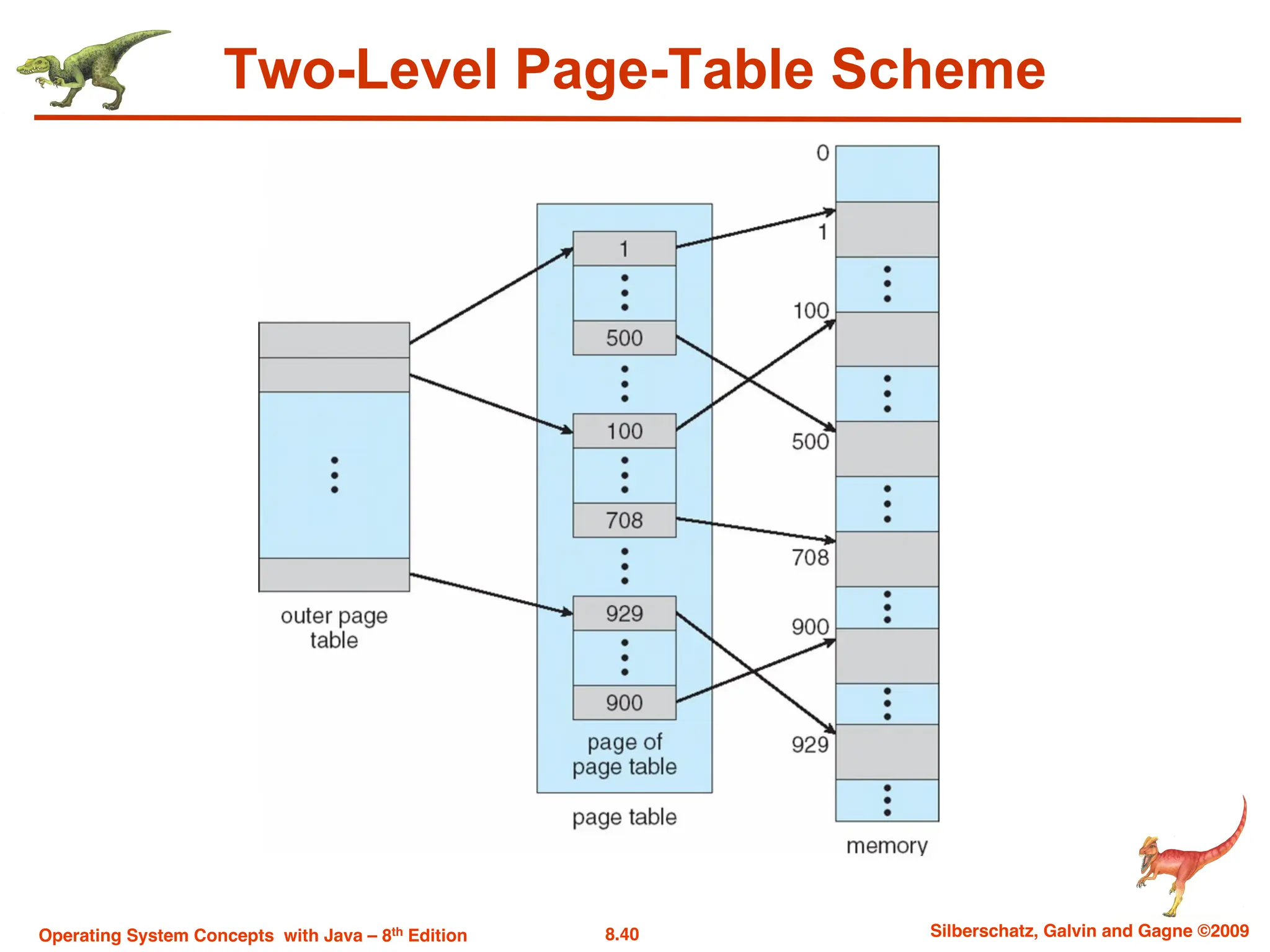 8.40 Silberschatz, Galvin and Gagne ©2009
Operating System Concepts with Java – 8th Edition
Two-Level Page-Table Scheme
 