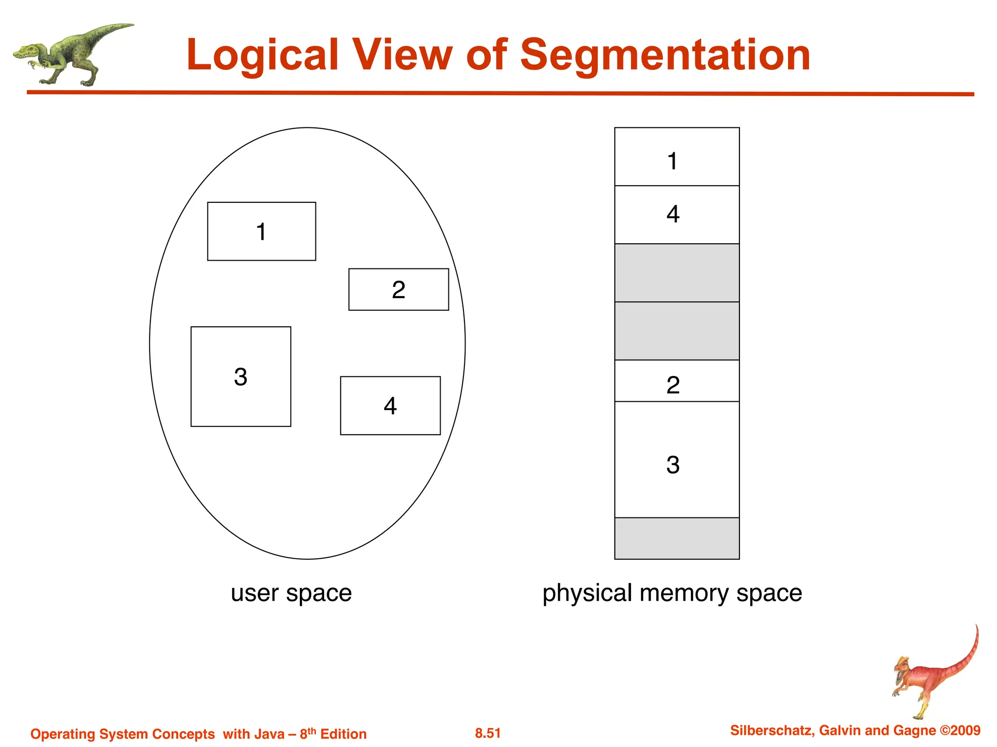 8.51 Silberschatz, Galvin and Gagne ©2009
Operating System Concepts with Java – 8th Edition
Logical View of Segmentation
1
3
2
4
1
4
2
3
user space physical memory space
 