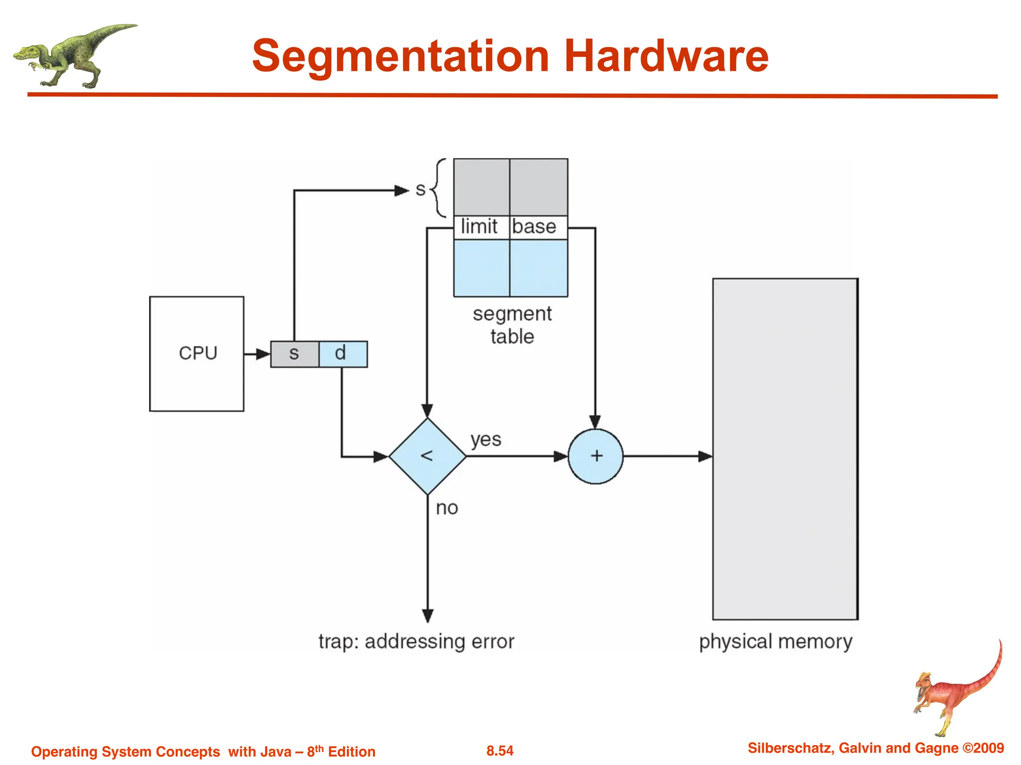 8.54 Silberschatz, Galvin and Gagne ©2009
Operating System Concepts with Java – 8th Edition
Segmentation Hardware
 