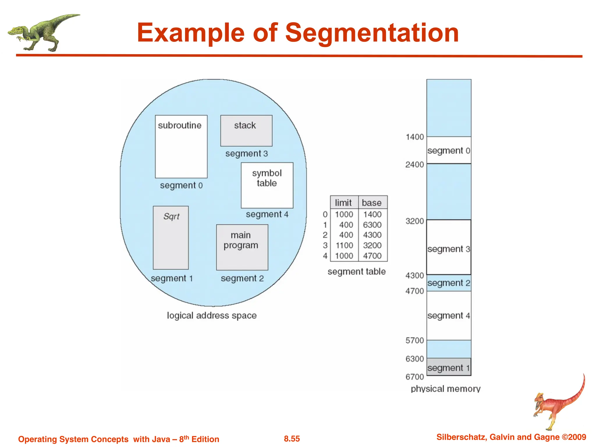 8.55 Silberschatz, Galvin and Gagne ©2009
Operating System Concepts with Java – 8th Edition
Example of Segmentation
 