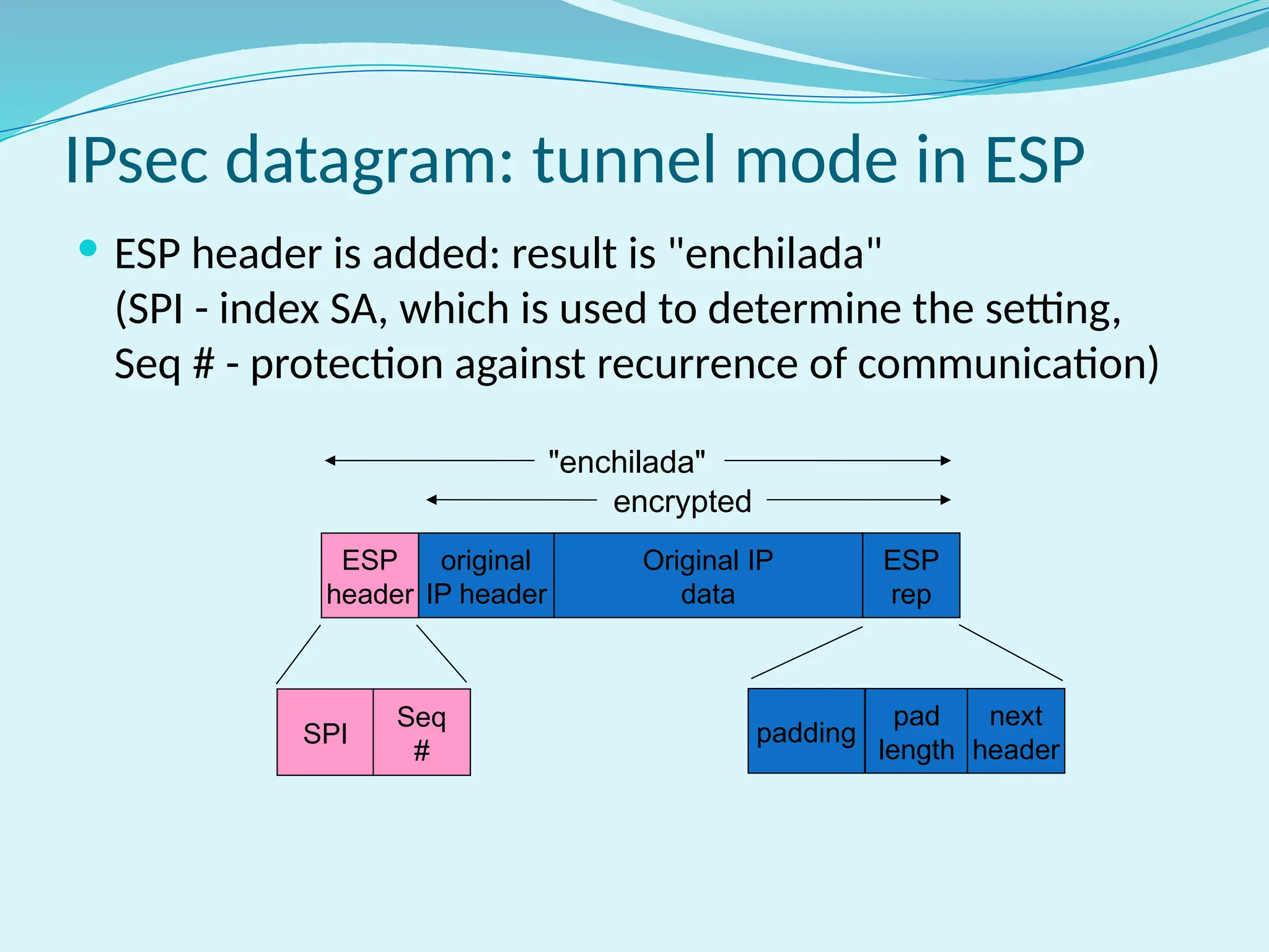 ESP header is added: result is "enchilada"
(SPI - index SA, which is used to determine the setting,
Seq # - protection against recurrence of communication)
IPsec datagram: tunnel mode in ESP
Original IP
data
ESP
rep
encrypted
padding
pad
length
next
header
original
IP header
ESP
header
SPI
Seq
#
"enchilada"
 