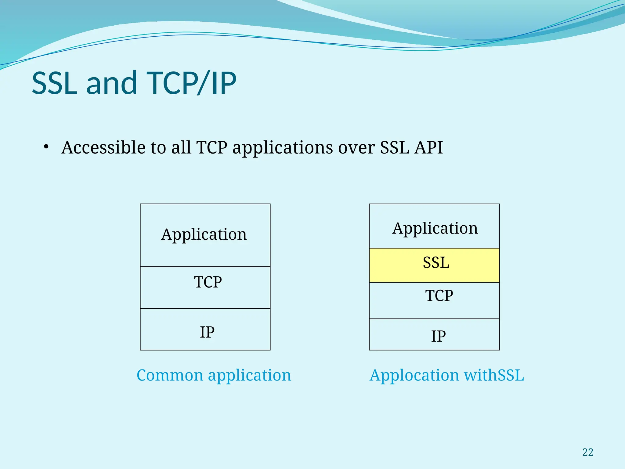 22
SSL and TCP/IP
Application
TCP
IP
Common application
Application
SSL
TCP
IP
Applocation withSSL
• Accessible to all TCP applications over SSL API
 