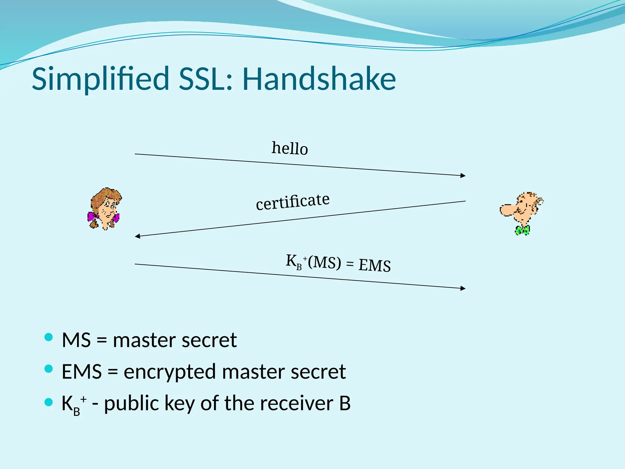 Simplified SSL: Handshake
 MS = master secret
 EMS = encrypted master secret
 KB
+
- public key of the receiver B
hello
certificate
KB
+
(MS) = EMS
 
