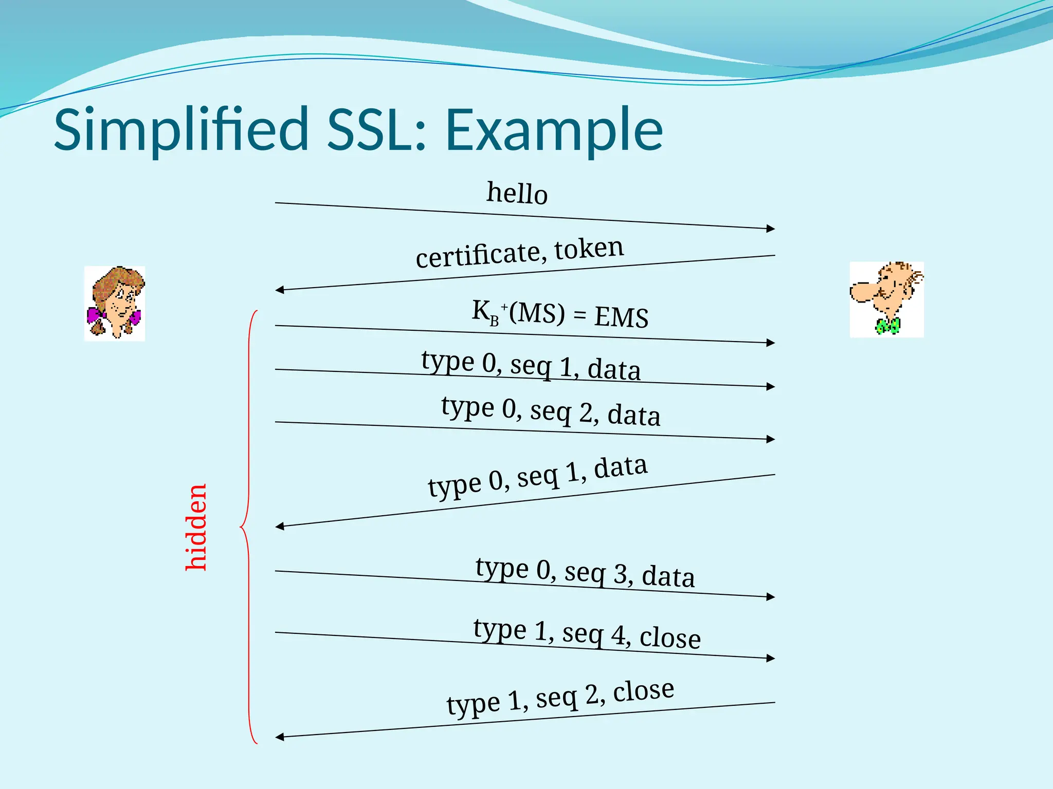 hello
certificate, token
KB
+
(MS) = EMS
type 0, seq 1, data
type 0, seq 2, data
type 0, seq 1, data
type 0, seq 3, data
type 1, seq 4, close
type 1, seq 2, close
hidden
Simplified SSL: Example
 