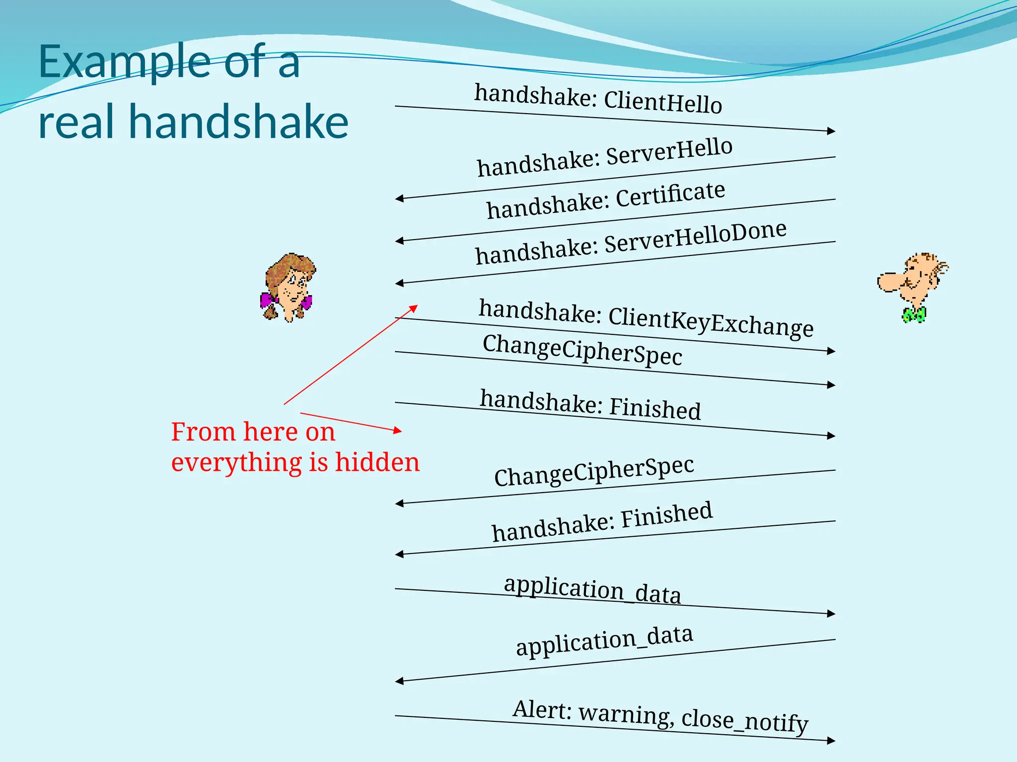 handshake: ClientHello
handshake: ServerHello
handshake: Certificate
handshake: ServerHelloDone
handshake: ClientKeyExchange
ChangeCipherSpec
handshake: Finished
ChangeCipherSpec
handshake: Finished
application_data
application_data
Alert: warning, close_notify
Example of a
real handshake
From here on
everything is hidden
 