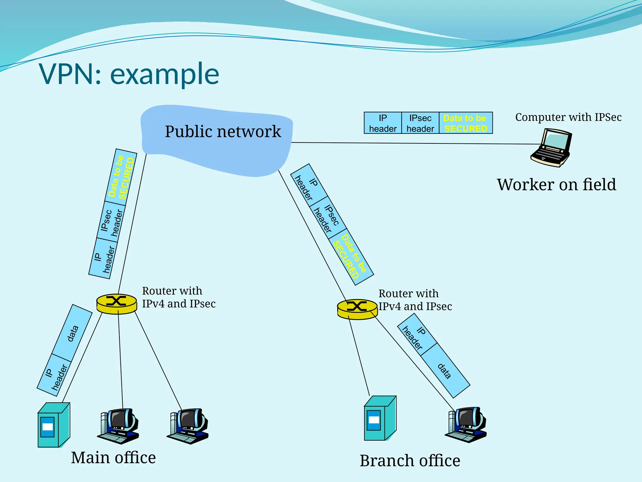IP
header
IPsec
header
Data to be
SECURED
I
P
h
e
a
d
e
r
IP
s
e
c
h
e
a
d
e
r
D
a
t
a
t
o
b
e
S
E
C
U
R
E
D
I
P
h
e
a
d
e
r
I
P
s
e
c
h
e
a
d
e
r
D
a
t
a
t
o
b
e
S
E
C
U
R
E
D
I
P
h
e
a
d
e
r
d
a
t
a
I
P
h
e
a
d
e
r
d
a
t
a
Main office Branch office
Worker on field
Computer with IPSec
Router with
IPv4 and IPsec
Router with
IPv4 and IPsec
Public network
VPN: example
 