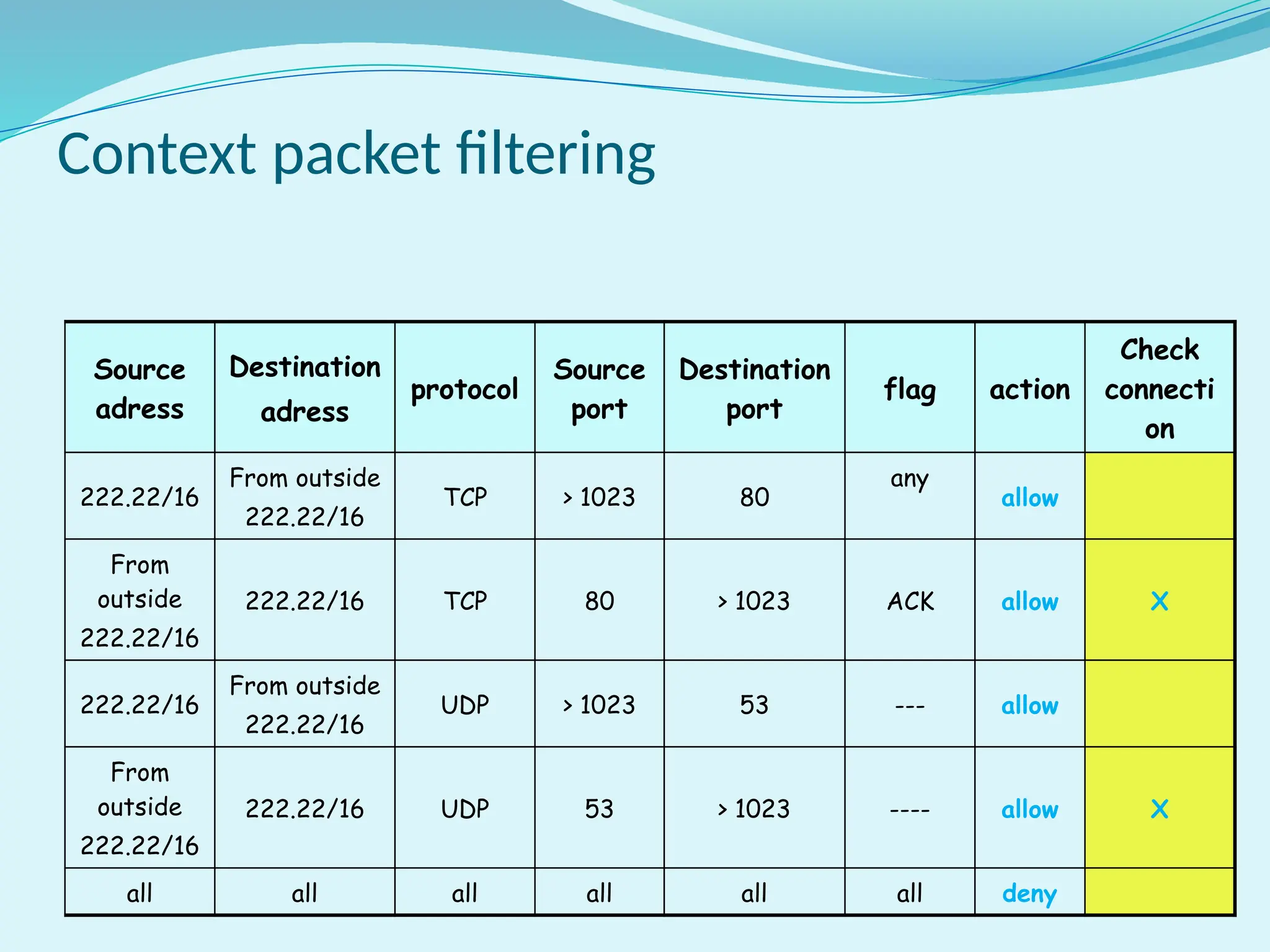 Source
adress
Destination
adress
protocol
Source
port
Destination
port
flag action
Check
connecti
on
222.22/16
From outside
222.22/16
TCP > 1023 80
any
allow
From
outside
222.22/16
222.22/16 TCP 80 > 1023 ACK allow X
222.22/16
From outside
222.22/16
UDP > 1023 53 --- allow
From
outside
222.22/16
222.22/16 UDP 53 > 1023 ---- allow X
all all all all all all deny
Context packet filtering
 