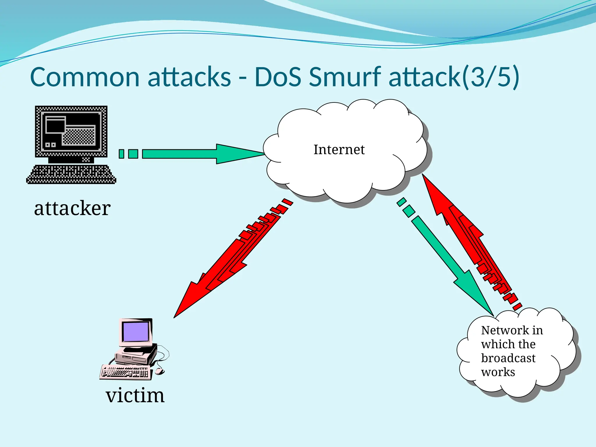 Common attacks - DoS Smurf attack(3/5)
attacker
Internet
Network in
which the
broadcast
works
victim
 