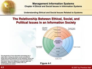4.5 © 2007 by Prentice Hall
The Relationship Between Ethical, Social, and
The Relationship Between Ethical, Social, and
Political Issues in an Information Society
Political Issues in an Information Society
Figure 4-1
The introduction of new information technology has a
ripple effect, raising new ethical, social, and political
issues that must be dealt with on the individual, social, and
political levels. These issues have five moral dimensions:
information rights and obligations, property rights and
obligations, system quality, quality of life, and
accountability and control.
Management Information Systems
Management Information Systems
Chapter 4 Ethical and Social Issues in Information Systems
Chapter 4 Ethical and Social Issues in Information Systems
Understanding Ethical and Social Issues Related to Systems
 