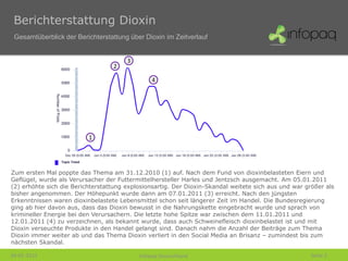 Berichterstattung Dioxin
 Gesamtüberblick der Berichterstattung über Dioxin im Zeitverlauf


                                       3
                                  2

                                                4




                          1




Zum ersten Mal poppte das Thema am 31.12.2010 (1) auf. Nach dem Fund von dioxinbelasteten Eiern und
Geflügel, wurde als Verursacher der Futtermittelhersteller Harles und Jentzsch ausgemacht. Am 05.01.2011
(2) erhöhte sich die Berichterstattung explosionsartig. Der Dioxin-Skandal weitete sich aus und war größer als
bisher angenommen. Der Höhepunkt wurde dann am 07.01.2011 (3) erreicht. Nach den jüngsten
Erkenntnissen waren dioxinbelastete Lebensmittel schon seit längerer Zeit im Handel. Die Bundesregierung
ging ab hier davon aus, dass das Dioxin bewusst in die Nahrungskette eingebracht wurde und sprach von
krimineller Energie bei den Verursachern. Die letzte hohe Spitze war zwischen dem 11.01.2011 und
12.01.2011 (4) zu verzeichnen, als bekannt wurde, dass auch Schweinefleisch dioxinbelastet ist und mit
Dioxin verseuchte Produkte in den Handel gelangt sind. Danach nahm die Anzahl der Beiträge zum Thema
Dioxin immer weiter ab und das Thema Dioxin verliert in den Social Media an Brisanz – zumindest bis zum
nächsten Skandal.

28-01-2011                                 Infopaq Deutschland                                        Seite 2
 