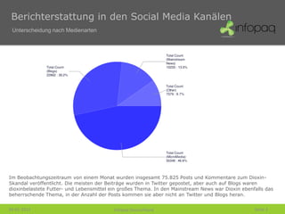 Berichterstattung in den Social Media Kanälen
 Unterscheidung nach Medienarten




Im Beobachtungszeitraum von einem Monat wurden insgesamt 75.825 Posts und Kommentare zum Dioxin-
Skandal veröffentlicht. Die meisten der Beiträge wurden in Twitter gepostet, aber auch auf Blogs waren
dioxinbelastete Futter- und Lebensmittel ein großes Thema. In den Mainstream News war Dioxin ebenfalls das
beherrschende Thema, in der Anzahl der Posts kommen sie aber nicht an Twitter und Blogs heran.


28-01-2011                                Infopaq Deutschland                                     Seite 3
 