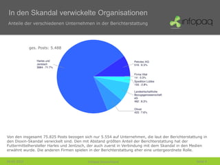In den Skandal verwickelte Organisationen
 Anteile der verschiedenen Unternehmen in der Berichterstattung




             ges. Posts: 5.488




Von den insgesamt 75.825 Posts bezogen sich nur 5.554 auf Unternehmen, die laut der Berichterstattung in
den Dioxin-Skandal verwickelt sind. Den mit Abstand größten Anteil der Berichterstattung hat der
Futtermittelhersteller Harles und Jentzsch, der auch zuerst in Verbindung mit dem Skandal in den Medien
erwähnt wurde. Die anderen Firmen spielen in der Berichterstattung eher eine untergeordnete Rolle.


28-01-2011                                Infopaq Deutschland                                     Seite 4
 
