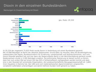 Dioxin in den einzelnen Bundesländern
 Nennungen im Zusammenhang mit Dioxin




                                                                     ges. Posts: 29.324




In 29.324 der insgesamt 75.825 Posts wurde Dioxin in Verbindung mit einem Bundesland genannt.
Mit 10.688 Beiträgen ist Berlin der absolute Spitzenreiter. Grund dafür ist mitunter, dass die Bundesregierung,
insbesondere Ilse Aigner, Bundesministerin für Ernährung, Landwirtschaft und Verbraucherschutz, sich zum
Dioxin-Skandal geäußert hat und hier dann der Regierungssitz Berlin in der Berichterstattung genannt wurde.
Niedersachsen wurde in 5.995 Beiträgen erwähnt. Die prominente Platzierung ist darauf zurück zu führen,
dass hier zum ersten Mal auf einem Hof das Gift in Schweinefleisch nachgewiesen werden konnte und dass
eine in den Skandal tief verwickelte Organisation, die Landeswirtschaftliche Bezugsgenossenschaft eG (LBD)
ihren Hauptsitz in Damme hat. Der LBD wird vom niedersächsischen Agrarministerium vorgeworfen,
vorsätzlich Lieferdaten unterschlagen und damit mehrere Kunden nicht genannt zu haben.

28-01-2011                                  Infopaq Deutschland                                        Seite 5
 