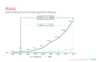 Asos, Turnover while significant Margins
Skyrocketting
                                          CAGR 2005-2012: +66%
                                                                                      495 m£

                                          CAGR 2005-2012: +71%

                                                                           340 m£



                                                                 223 m£

                                                      165 m£


                                            81 m£
                                 43 m£                                                 42 m£
                         20 m£                                     20 m£      29 m£
      8 m£       14 m£                                  14 m£
                                   3 m£       7 m£
0m£       0 m£    1 m£   1 m£
      2004       2005    2006     2007        2008       2009       2010       2011          2012
                                  Revenues             EBIT
                                                                                      Source: Company data, Credit Suisse estimates
                                                        10
 
