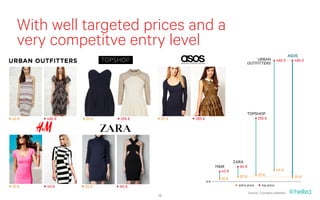 With well targeted prices and a
  very competitve entry level
                                                                                                  ASOS
                                                                        URBAN             485 €     485 €
                                                                    OUTFITTERS




                                                                    TOPSHOP
45 €   485 €   25 €   255 €    20 €   285 €                                 255 €




                                                            ZARA
                                                   H&M        60 €
                                                     40 €                                 45 €
                                                              20 €          25 €                    20 €
                                                     10 €
                                              0€
10 €   40 €    20 €   60 €                                    entry price     top price

                                                                     Source : Company websites
                              18
 