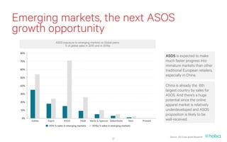 Emerging markets, the next ASOS
growth opportunity
                          ASOS exposure to emerging markets vs Global peers,
                                % of global sales in 2010 and in 2015e

 80%
                                                                                                      ASOS is expected to make
 70%                                                                                                  much faster progress into
                                                                                                      immature markets than other
 60%                                                                                                  traditional European retailers,
 50%
                                                                                                      especially in China.

 40%                                                                                                  China is already the 6th
                                                                                                      largest country by sales for
 30%
                                                                                                      ASOS. And there’s a huge
 20%
                                                                                                      potential since the online
                                                                                                      apparel market is relatively
 10%                                                                                                  underdeveloped and ASOS
                                                                                                      proposition is likely to be
 0%
       Inditex   Esprit         ASOS         H&M     Marks & Spencer Debenhams       Next   Primark   well-received.
                  2010 % sales in emerging markets    2015e % sales in emerging markets


                                                                                                        Source : SG Cross Asset Research
                                                                       27
 