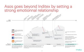 Asos goes beyond Inditex by setting a
strong emotionnal relationship                                                                                                                                               ist
                                                                                                                         r s me »          e                             res                                         t!»
                                                                                                                     itte h             oic t                         n’t ll                                       ea
                                                                                                             e outf r wit             ch rtan                       ca s wi                                   s r
                                                                            ua
                                                                               l                           us                     ch po                      ite i                                         so ’s g !»
                                                                        us
                                                                                               l,
                                                                                           oo it» beca rban bett
                                                                                                                     e
                                                                                                                                mu y im                    qu but riend                               e d a ce it wait
                                                                      y                o c on ra t u fit                    so er                      s is me y f                                  ck la        o
                                                                   nm              is s tuff        a , bu aly         are it’s v                   res for it m                                  he ketp day t
                                                               oo                g                eZ p u           re ,                       is d ve ar                                       t c ar re
                                                           ’s g es »         blo like s I lik hea s us           he sos                     Th ensi y we !»                                 jus m o
                                                        et              his               « ’s c so            «T A !»                    « p d            t                            ave and e m
                                                     « L ebsit       «T ways                 it d a              on me                      ex bo a lo                             «I hlogs « on
                                                       w                a l                     a n               to                           o it
                                                                                                                                              n e
      What                                                                                                                                      lik
                                                                                                                                                                                      b
 she thinks




                                                                                                     gree
                                                                                               nal de
                                                                                           otio
                                                                                         Em
                       She likes to read and share                                                                                                                                                  The dress is arrived
                       fashion magazines with her
                       mother                                                                                                                                                                                              «I can return my products for
                                                                                                                                      The buying decision                                                                  free»
                                                                                                                                      is taken
                       Goes to H&M with her                                               Zara, Urban outfitters
                       friends time to time                                               and Asos are all                                                                                                                 «The shipping was fast and free»
                       because it’s near her house                                                                                                                                          Waiting for her dress
                                                                                          open at the same time
                                                                                                                                                    Looking for her credit                                                 «Asos is a great place to
                       Spend 30 min by day on                           Openning her                                                                card and order                                                         shopping because it’s not only a
                       Facebook, to chat mainly                         web browser                                                                                                        Goes on Asos blogs and          showcase of products but a
                                                                                                                                                                                           marketplace
                                                                                                                                                                                                                           place to discover»
                                                                                               Facebook and her favorite
                       3 or 4 blogs that she likes                                             fashion blog are open
                       and check 1/2 hour per                                                                                                                                                                              «Asos put the last trends in an
                       week                                                                                                                                                                                                affordable e-store»
   Phase of          Past experiences                                                  Comparison                                                          Purchase                                  Reception                     Post experience
the Journey
              She loves fashion and always take      She spends most of her shopping time comparing brands but also                                                                   The product have only taken 3 days   The more she goes on ASOS, the
              time to check the last trend on the    products. She’s looking for a product not for a brand. Her                                                                       to arrive                            more she likes fashion world and
              web, she knows ASOS because of         shopping time is mixing with her social activities and even with                                                                                                      feels close to it
              her friends and blogs                  her studying time



                                                                                                                                   37
 