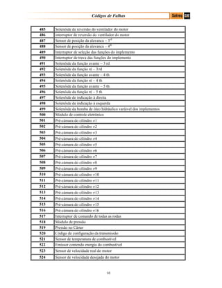 Códigos de Falhas
485 Solenóide de reversão do ventilador do motor
486 interruptor de reversão do ventilador do motor
487 Sensor de posição da alavanca – 3rd
488 Sensor de posição da alavanca – 4th
489 Interruptor de seleção das funções do implemento
490 Interruptor de trava das funções do implemento
491 Solenóide da função avante – 3 rd
492 Solenóide da função ré – 3 rd
493 Solenóide da função avante – 4 th
494 Solenóide da função ré – 4 th
495 Solenóide da função avante – 5 th
496 Solenóide da função ré – 5 th
497 Solenóide de indicação à direita
498 Solenóide de indicação à esquerda
499 Solenóide da bomba de óleo hidráulico variável dos implementos
500 Módulo de controle eletrônico
501 Pré-cámara do cilindro ≠1
502 Pré-cámara do cilindro ≠2
503 Pré-cámara do cilindro ≠3
504 Pré-cámara do cilindro ≠4
505 Pré-cámara do cilindro ≠5
506 Pré-cámara do cilindro ≠6
507 Pré-cámara do cilindro ≠7
508 Pré-cámara do cilindro ≠8
509 Pré-cámara do cilindro ≠9
510 Pré-cámara do cilindro ≠10
511 Pré-cámara do cilindro ≠11
512 Pré-cámara do cilindro ≠12
513 Pré-cámara do cilindro ≠13
514 Pré-cámara do cilindro ≠14
515 Pré-cámara do cilindro ≠15
516 Pré-cámara do cilindro ≠16
517 Interruptor de comando de todas as rodas
518 Módulo de pressão
519 Pressão no Cárter
520 Código de configuração da transmissão
521 Sensor de temperatura de combustível
522 Emissor contendo energia do combustível
523 Sensor de velocidade real do motor
524 Sensor de velocidade desejada do motor
10
 