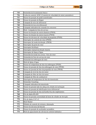 Códigos de Falhas
735 Solenóide de levantamento básico
736 Linha de controle AESC (Controle de velocidade do motor automático)
737 Sensor de posição do pedal neutralizador
738 Sensor de posição do Ripper
739 Lâmpada de trava do diferencial
740 Solenóide de trava do diferencial
741 Lâmpada indicadora de comando do conversor
742 Relé / Lâmpada do freio de serviço
743 Sensor da direção da esteira dianteira (PWM)
744 Sensor da direção da esteira traseira (PWM)
745 Sensor da alavanca de velocidade da propulsão (PWM)
746 Interruptor de controle do rotor (PWM)
747 Interruptor de modo da direção (PWM)
748 Interruptor da porta do rotor
749 Interruptor Kickback
750 Interruptor manual da direção traseira
751 Interruptor de Spray d’água
752 Solenóide de tensão da correia / freio do rotor
753 Solenóide de freio de serviço do rotor
754 Solenóide da embreagem do rotor
755 Relé de Spray d’água
756 Sensor de temperatura de óleo da embreagem (PWM)
757 Sensor de pressão de óleo da embreagem do rotor (PWM)
758 Sensor de pressão de óleo da propulsão do rotor (PWM)
759 Lâmpada de nível de óleo do motor
760 Lâmpada do filtro de óleo do motor
761 Lâmpada de filtro de combustível
762 Interruptor de temperatura de óleo da transmissão
763 Solenóide Trenching
764 Lâmpada indicadora da transmissão
765 Sensor de pressão lado da cabeça do cilindro de inclinação
766 Sensor de pressão de lubrificação (eixo) diferencial
767 Sensor de pressão de óleo da bomba fixa dos implementos
768 Elo de dados RS-485
769 Sensor de pressão extremidade da haste do cilindro de elevação
770 Elo de dados CAT ≠2
771 Relé Shutter
772 Módulo de controle de mistura e detonação
773 Sensor da alavanca da báscula
774 Sensor de posição do acelerador secundário
775 Relé de aquecimento da válvula de controle hidráulico
16
 
