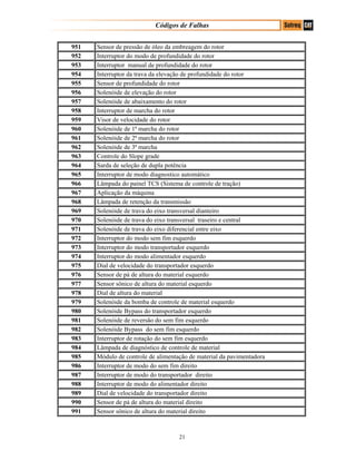 Códigos de Falhas
951 Sensor de pressão de óleo da embreagem do rotor
952 Interruptor do modo de profundidade do rotor
953 Interruptor manual de profundidade do rotor
954 Interruptor da trava da elevação de profundidade do rotor
955 Sensor de profundidade do rotor
956 Solenóide de elevação do rotor
957 Solenóide de abaixamento do rotor
958 Interruptor de marcha do rotor
959 Visor de velocidade do rotor
960 Solenóide de 1ª marcha do rotor
961 Solenóide de 2ª marcha do rotor
962 Solenóide de 3ª marcha
963 Controle do Slope grade
964 Sarda de seleção de dupla potência
965 Interruptor de modo diagnostico automático
966 Lâmpada do painel TCS (Sistema de controle de tração)
967 Aplicação da máquina
968 Lâmpada de retenção da transmissão
969 Solenóide de trava do eixo transversal dianteiro
970 Solenóide de trava do eixo transversal traseiro e central
971 Solenóide de trava do eixo diferencial entre eixo
972 Interruptor do modo sem fim esquerdo
973 Interruptor do modo transportador esquerdo
974 Interruptor do modo alimentador esquerdo
975 Dial de velocidade do transportador esquerdo
976 Sensor de pá de altura do material esquerdo
977 Sensor sônico de altura do material esquerdo
978 Dial de altura do material
979 Solenóide da bomba de controle de material esquerdo
980 Solenóide Bypass do transportador esquerdo
981 Solenóide de reversão do sem fim esquerdo
982 Solenóide Bypass do sem fim esquerdo
983 Interruptor de rotação do sem fim esquerdo
984 Lâmpada de diagnóstico de controle de material
985 Módulo de controle de alimentação de material da pavimentadora
986 Interruptor de modo do sem fim direito
987 Interruptor de modo do transportador direito
988 Interruptor de modo do alimentador direito
989 Dial de velocidade do transportador direito
990 Sensor de pá de altura do material direito
991 Sensor sônico de altura do material direito
21
 