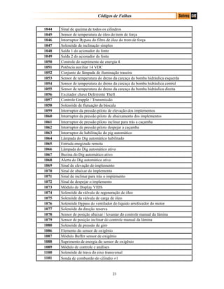 Códigos de Falhas
1044 Sinal de queima de todos os cilindros
1045 Sensor de temperatura de óleo do trem de força
1046 Interruptor Bypass do filtro de óleo do trem de força
1047 Solenóide de inclinação simples
1048 Saída 1 do acionador da fonte
1049 Saída 2 do acionador da fonte
1050 Controle do suprimento de energia 4
1051 Potência auxiliar 14 VDC
1052 Conjunto de lâmpada de iluminação traseira
1053 Sensor de temperatura do dreno da carcaça da bomba hidráulica esquerda
1054 Sensor de temperatura do dreno da carcaça da bomba hidráulica central
1055 Sensor de temperatura do dreno da carcaça da bomba hidráulica direita
1056 Excitador chave Deferrente Theft
1057 Controle Grapple / Transmissão
1058 Solenóide de flutuação da báscula
1059 Interruptor da pressão piloto de elevação dos implementos
1060 Interruptor da pressão piloto de abaixamento dos implementos
1061 Interruptor de pressão piloto inclinar para trás a caçamba
1062 Interruptor de pressão piloto despejar a caçamba
1063 Interruptor de habilitação do pig automático
1064 Lâmpada do Dig automático habilitado
1065 Entrada enegizada remota
1066 Lâmpada do Dig automático ativo
1067 Buzina do Dig automático ativo
1068 Alerta do Dig automático ativo
1069 Sinal de elevação do implemento
1070 Sinal de abaixar do implemento
1071 Sinal de inclinar para trás o implemento
1072 Sinal de despejar o implemento
1073 Módulo de Display VIDS
1074 Solenóide da válvula de regeneração de óleo
1075 Solenóide da válvula de carga de óleo
1076 Solenóide Bypass do ventilador do liquido arrefecedor do motor
1077 Solenóide da direção reserva
1078 Sensor de posição abaixar / levantar do controle manual da lâmina
1079 Sensor de posição inclinar do controle manual da lâmina
1080 Solenóide de pressão de giro
1086 Elemento do sensor de oxigênio
1087 Módulo Buffer sensor de oxigênio
1088 Suprimento de energia do sensor de oxigênio
1089 Módulo de controle e análises
1100 Solenóide de trava do eixo transversal
1101 Sonda de combustão do cilindro ≠1
23
 