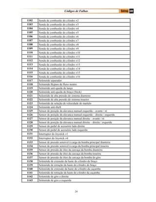 Códigos de Falhas
1102 Sonda de combustão do cilindro ≠2
1103 Sonda de combustão do cilindro ≠3
1104 Sonda de combustão do cilindro ≠4
1105 Sonda de combustão do cilindro ≠5
1106 Sonda de combustão do cilindro ≠6
1107 Sonda de combustão do cilindro ≠7
1108 Sonda de combustão do cilindro ≠8
1109 Sonda de combustão do cilindro ≠9
1110 Sonda de combustão do cilindro ≠10
1111 Sonda de combustão do cilindro ≠11
1112 Sonda de combustão do cilindro ≠12
1113 Sonda de combustão do cilindro ≠13
1114 Sonda de combustão do cilindro ≠14
1115 Sonda de combustão do cilindro ≠15
1116 Sonda de combustão do cilindro ≠16
1117 Solenóide separador
1118 Solenóide Bypass de fluxo neutro
1119 Solenóide anti-queda da lança
1120 Solenóide anti-queda do braço (Stick)
1121 Solenóide de alta pressão do sistema dianteiro
1122 Solenóide de alta pressão do sistema traseiro
1123 Solenóide de seleção de velocidade do martelo
1124 Solenóide anti-theft
1125 Sensor de posição da alavanca manual esquerda – avante / ré
1126 Sensor de posição da alavanca manual esquerda – direita / esquerda
1127 Sensor de posição da alavanca manual direita – avante / ré
1128 Sensor de posição da alavanca manual direita – direita / esquerda
1129 Sensor do pedal de acessório lado direito
1130 Sensor do pedal de acessório lado esquerdo
1131 Interruptor do Joystick ≠1
1132 Interruptor do Joystick ≠4
1133 Sensor de pressão sensível à carga da bomba principal dianteira
1134 Sensor de pressão sensível à carga da bomba principal traseira
1135 Sensor de pressão de óleo da carcaça da bomba dianteira
1136 Sensor de pressão de óleo da carcaça da bomba traseira
1137 Sensor de pressão de óleo da carcaça da bomba do giro
1138 Solenóide de extensão da haste do cilindro do braço
1139 Solenóide de retração da haste do cilindro do braço
1140 Solenóide de extensão da haste do cilindro da caçamba
1141 Solenóide de retração da haste do cilindro da caçamba
1142 Solenóide de giro a direita
1143 Solenóide de giro a esquerda
24
 