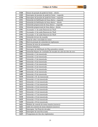 Códigos de Falhas
1328 Sensor de posição do pedal de frente – direito
1329 Interruptor de posição do pedal de frente – esquerdo
1330 Interruptor de posição do pedal de frente - esquerdo
1331 Solenóide de habilitação de força abaixo - esquerdo
1332 Solenóide de habilitação de força abaixo – direito
1333 Solenóide proporcional de força abaixo – esquerdo
1334 Solenóide proporcional de força abaixo - direito
1391 Acionador ≠1 de saída Deterrent de Theft
1392 Acionador ≠2 de saída Deterrent de Theft
1393 Acionador ≠1 de saída Deterrent de Theft
1394 Solenóide divisor da exaustão
1395 Sinal de sobre velocidade do motor
1396 Relé de proteção do solenóide de implemento
1397 Sistema do trem de acionamento
1398 Sistema hidráulico
1399 Interruptor de habilitação do Dig automático remoto
1400 Solenóide Bypass do ventilador do trocador de calor de óleo do eixo
1401 Solenóide ≠1 da transmissão
1402 Solenóide ≠2 da transmissão
1403 Solenóide ≠3 da transmissão
1404 Solenóide ≠4 da transmissão
1405 Solenóide ≠5 da transmissão
1406 Solenóide ≠6 da transmissão
1407 Solenóide ≠7 da transmissão
1408 Solenóide ≠8 da transmissão
1409 Solenóide ≠9 da transmissão
1410 Solenóide ≠10- da transmissão
1411 Solenóide ≠11 da transmissão
1412 Solenóide ≠12 da transmissão
1413 Solenóide ≠13 da transmissão
1414 Solenóide ≠14 da transmissão
1415 Solenóide ≠15 da transmissão
1416 Solenóide ≠16 da transmissão
1417 Solenóide ≠17 da transmissão
1418 Solenóide ≠18 da transmissão
1419 Solenóide ≠19 da transmissão
1420 Solenóide ≠20 da transmissão
1421 Módulo de controle do motor traseiro (escravo)
1422 ódulo de controle do motor dianteiro (escravo)
1423 Interruptor Set Point do elevador
1424 Interruptor do sem-fim avante
1425 Temperatura de óleo dos implementos
29
 