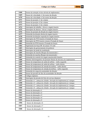 Códigos de Falhas
1468 Sensor de retração ≠6 da válvula de implementos
1469 Sensor de velocidade ≠1 do motor da direção
1470 Sensor de velocidade ≠2 do motor da direção
1471 Sensor de posição ≠1 do volante
1472 Sensor de posição ≠2 do volante
1473 Sensor de posição ≠3 do volante
1474 Interruptor de trabalho / elevar o engate traseiro
1475 Interruptor de abaixar / elevar o engate traseiro
1476 Sensor de posição da direção do engate traseiro
1477 Solenóide da direção direita do engate traseiro
1478 Solenóide da direção esquerda do engate traseiro
1479 Interruptor do PTO traseiro (Tomada de força)
1480 Interruptor do PTO traseiro remoto (Tomada de força)
1481 Solenóide do PTO traseiro (Tomada de força)
1482 Suprimento de força DC do sensor 10 volts
1483 Interruptor de gerenciamento de potência
1484 Interruptor do pedal de modulação
1485 Interruptor de marcha (Reeper da transmissão )
1486 Solenóide de marcha (Reeper da transmissão)
1487 Solenóide de controle do engate amortecedor traseiro
1488 Detente eletromagnético da posição flutuar da alavanca de implementos
1489 Sensor de temperatura de saída da turbina – turbo esquerdo
1490 Sensor de temperatura de saída da turbina – turbo direito
1491 Sensor de temperatura de entrada da turbina – turbo direito
1492 Sensor de temperatura de entrada da turbina – turbo esquerdo
1493 Solenóide de carga do acumulador da direção
1494 Sensor de pressão de óleo do acumulador da direção
1495 Códigos injetores
1496 Interruptor de pressão do freio de serviço dianteiro
1497 Solenóide ≠1 - cabeça do cilindro elevação do implemento p/ o tanque
1498 Solenóide ≠2 - cabeça do cilindro elevação do implemento p/ o tanque
1499 Solenóide ≠3 - cabeça do cilindro elevação do implemento p/ o tanque
1500 Solenóide ≠4 - cabeça do cilindro elevação do implemento p/ o tanque
1501 Sensor de detonação ≠1
1502 Sensor de detonação ≠2
1503 Sensor de detonação ≠3
1504 Sensor de detonação ≠4
1505 Sensor de detonação ≠5
61506 Sensor de detonação ≠6
1507 Sensor de detonação ≠7
1508 Sensor de detonação ≠8
31
 