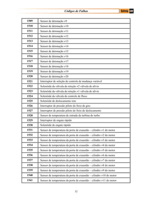 Códigos de Falhas
1509 Sensor de detonação ≠9
1510 Sensor de detonação ≠10
1511 Sensor de detonação ≠11
1512 Sensor de detonação ≠12
1513 Sensor de detonação ≠13
1514 Sensor de detonação ≠14
1515 Sensor de detonação ≠15
1516 Sensor de detonação ≠16
1517 Sensor de detonação ≠17
1518 Sensor de detonação ≠18
1519 Sensor de detonação ≠19
1520 Sensor de detonação ≠20
1521 Interruptor de seleção de controle de mudança variável
1522 Solenóide da válvula de reteção ≠2 válvula de alívio
1523 Solenóide da válvula de reteção ≠1 válvula de alívio
1524 Solenóide da válvula de controle de fluxo
1525 Solenóide de deslocamento reto
1526 Interruptor de pressão piloto do freio de giro
1527 Interruptor de pressão piloto do freio de deslocamento
1528 Sensor de temperatura de entrada da turbina do turbo
1529 Interruptor de engate rápido
1530 Solenóide de engate rápido
1531 Sensor de temperatura da porta de exaustão – cilindro ≠1 do motor
1532 Sensor de temperatura da porta de exaustão – cilindro ≠2 do motor
1533 Sensor de temperatura da porta de exaustão – cilindro ≠3 do motor
1534 Sensor de temperatura da porta de exaustão – cilindro ≠4 do motor
1535 Sensor de temperatura da porta de exaustão – cilindro ≠5 do motor
1536 Sensor de temperatura da porta de exaustão – cilindro ≠6 do motor
1537 Sensor de temperatura da porta de exaustão – cilindro ≠7 do motor
1538 Sensor de temperatura da porta de exaustão – cilindro ≠8 do motor
1539 Sensor de temperatura da porta de exaustão – cilindro ≠9 do motor
1540 Sensor de temperatura da porta de exaustão – cilindro ≠10 do motor
1541 Sensor de temperatura da porta de exaustão – cilindro ≠11 do motor
32
 