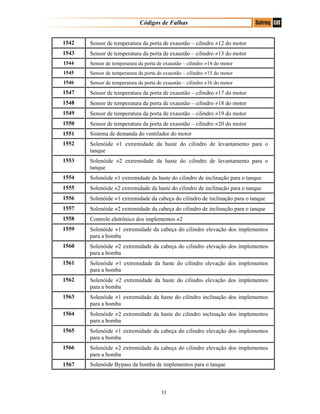 Códigos de Falhas
1542 Sensor de temperatura da porta de exaustão – cilindro ≠12 do motor
1543 Sensor de temperatura da porta de exaustão – cilindro ≠13 do motor
1544 Sensor de temperatura da porta de exaustão – cilindro ≠14 do motor
1545 Sensor de temperatura da porta de exaustão – cilindro ≠15 do motor
1546 Sensor de temperatura da porta de exaustão – cilindro ≠16 do motor
1547 Sensor de temperatura da porta de exaustão – cilindro ≠17 do motor
1548 Sensor de temperatura da porta de exaustão – cilindro ≠18 do motor
1549 Sensor de temperatura da porta de exaustão – cilindro ≠19 do motor
1550 Sensor de temperatura da porta de exaustão – cilindro ≠20 do motor
1551 Sistema de demanda do ventilador do motor
1552 Solenóide ≠1 extremidade da haste do cilindro de levantamento para o
tanque
1553 Solenóide ≠2 extremidade da haste do cilindro de levantamento para o
tanque
1554 Solenóide ≠1 extremidade da haste do cilindro de inclinação para o tanque
1555 Solenóide ≠2 extremidade da haste do cilindro de inclinação para o tanque
1556 Solenóide ≠1 extremidade da cabeça do cilindro de inclinação para o tanque
1557 Solenóide ≠2 extremidade da cabeça do cilindro de inclinação para o tanque
1558 Controle eletrônico dos implementos ≠2
1559 Solenóide ≠1 extremidade da cabeça do cilindro elevação dos implementos
para a bomba
1560 Solenóide ≠2 extremidade da cabeça do cilindro elevação dos implementos
para a bomba
1561 Solenóide ≠1 extremidade da haste do cilindro elevação dos implementos
para a bomba
1562 Solenóide ≠2 extremidade da haste do cilindro elevação dos implementos
para a bomba
1563 Solenóide ≠1 extremidade da haste do cilindro inclinação dos implementos
para a bomba
1564 Solenóide ≠2 extremidade da haste do cilindro inclinação dos implementos
para a bomba
1565 Solenóide ≠1 extremidade da cabeça do cilindro elevação dos implementos
para a bomba
1566 Solenóide ≠2 extremidade da cabeça do cilindro elevação dos implementos
para a bomba
1567 Solenóide Bypass da bomba de implementos para o tanque
33
 