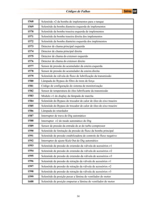 Códigos de Falhas
1568 Solenóide ≠2 da bomba de implementos para o tanque
1569 Solenóide da bomba dianteira esquerda de implementos
1570 Solenóide da bomba traseira esquerda de implementos
1571 Solenóide da bomba traseira direita dos implementos
1572 Solenóide da bomba dianteira esquerda dos implementos
1573 Detector de chama principal esquerda
1574 Detector de chama principal direita
1575 Detector de chama do extensor esquerdo
1576 Detector de chama do extensor direito
1577 Sensor de pressão do acumulador da esteira esquerda
1578 Sensor de pressão do acumulador da esteira direita
1579 Solenóide da válvula de fluxo de lubrificação da transmissão
1580 Lâmpada do Bypass do filtro do trem de força
1581 Código de configuração do sistema de monitorização
1582 Sensor de temperatura do óleo lubrificante da transmissão
1583 Módulo ≠1 do display da lâmpada de marcha
1584 Solenóide do Bypass do trocador de calor de óleo do eixo traseiro
1585 Solenóide do Bypass do trocador de calor de óleo do eixo traseiro
1586 Lâmpada do retardador
1587 Interruptor de trava do Dig automático
1588 Interruptor ≠2 do modo automático do Dig
1589 Sensor de pressão da entrada de ar do turbo compressor
1590 Solenóide de limitação da pressão de fluxo da bomba principal
1591 Solenóide de pressão estabilizadora de controle de fluxo negativo
1592 Interruptor de ajuste Kick Out do Dig automático
1593 Solenóide de pressão de extensão da válvula de acessórios ≠1
1594 Solenóide de pressão de extensão da válvula de acessórios ≠2
1595 Solenóide de pressão de extensão da válvula de acessórios ≠3
1596 Solenóide de pressão de retração da válvula de acessórios ≠1
1597 Solenóide de pressão de retração da válvula de acessórios ≠2
1598 Solenóide de pressão de retração da válvula de acessórios ≠3
1599 Solenóide da posição puxar a lâmina do ventilador do motor
1600 Solenóide de posição empurrar a lâmina do ventilador do motor
34
 