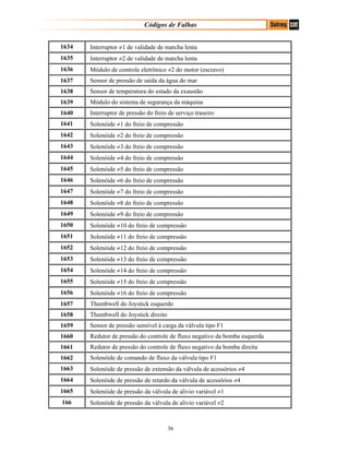 Códigos de Falhas
1634 Interruptor ≠1 de validade de marcha lenta
1635 Interruptor ≠2 de validade de marcha lenta
1636 Módulo de controle eletrônico ≠2 do motor (escravo)
1637 Sensor de pressão de saída da água do mar
1638 Sensor de temperatura do estado da exaustão
1639 Módulo do sistema de segurança da máquina
1640 Interruptor de pressão do freio de serviço traseiro
1641 Solenóide ≠1 do freio de compressão
1642 Solenóide ≠2 do freio de compressão
1643 Solenóide ≠3 do freio de compressão
1644 Solenóide ≠4 do freio de compressão
1645 Solenóide ≠5 do freio de compressão
1646 Solenóide ≠6 do freio de compressão
1647 Solenóide ≠7 do freio de compressão
1648 Solenóide ≠8 do freio de compressão
1649 Solenóide ≠9 do freio de compressão
1650 Solenóide ≠10 do freio de compressão
1651 Solenóide ≠11 do freio de compressão
1652 Solenóide ≠12 do freio de compressão
1653 Solenóide ≠13 do freio de compressão
1654 Solenóide ≠14 do freio de compressão
1655 Solenóide ≠15 do freio de compressão
1656 Solenóide ≠16 do freio de compressão
1657 Thumbwell do Joystick esquerdo
1658 Thumbwell do Joystick direito
1659 Sensor de pressão sensível à carga da válvula tipo F1
1660 Redutor de pressão do controle de fluxo negativo da bomba esquerda
1661 Redutor de pressão do controle de fluxo negativo da bomba direita
1662 Solenóide de comando de fluxo da válvula tipo F1
1663 Solenóide de pressão de extensão da válvula de acessórios ≠4
1664 Solenóide de pressão de retardo da válvula de acessórios ≠4
1665 Solenóide de pressão da válvula de alivio variável ≠1
166 Solenóide de pressão da válvula de alivio variável ≠2
36
 
