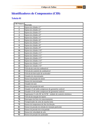 Códigos de Falhas
Identificadores de Componentes (CID)
Tabela 01
CID Número
Descrição
1 Injetor do cilindro ≠1”
2 Injetor do cilindro ≠2”
3 Injetor do cilindro ≠3”
4 Injetor do cilindro ≠4”
5 Injetor do cilindro ≠5”
6 Injetor do cilindro ≠6”
7 Injetor do cilindro ≠7”
8 Injetor do cilindro ≠8”
9 Injetor do cilindro ≠9”
10 Injetor do cilindro ≠10”
11 Injetor do cilindro ≠11”
12 Injetor do cilindro ≠12”
13 Injetor do cilindro ≠13”
14 Injetor do cilindro ≠14”
15 Injetor do cilindro ≠15”
16 Injetor do cilindro ≠16”
17 Válvula de corte de combustível
18 Válvula de controle de combustível
19 Válvula de derivação do acelerador
20 Atuador de sincronização
21 Sensor de posição do motor
22 Sensor de sincronização
23 Atuador do rack
24 Sensor de posição do rack
27 Atuador ≠1 do turbo compressor de geometria variável
28 Atuador ≠2 do turbo compressor de geometria variável
41 Suprimento 8 volts DC do ECM – módulo de controle eletrônico
42 Válvula de atuação do injetor
70 Interruptor do freio do estacionamento
71 Temporizador de corte de marcha lenta
75 Sensor de temperatura de óleo da direção.
81 Sensor de pressão de entrada de retenção particular
82 Sensor de pressão de ar da partida
84 Sensor de velocidade de solo
91 Sensor de posição do acelerador
2
 