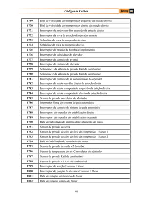 Códigos de Falhas
1769 Dial de velocidade do transportador esquerdo da estação direita
1770 Dial de velocidade do transportador direita da estação direita
1771 Interruptor de modo sem-fim esquerdo da estação direita
1772 Interruptor da trava da estação do operador remota
1773 Solenóide de trava da suspensão do eixo
1774 Solenóide de trava da suspenso do eixo
1775 Interruptor de pressão da bomba de implementos
1776 Interruptor de velocidade do elevador
1777 Interruptor de controle do avental
1778 Interruptor de controle do elevador
1779 Solenóide 1 da válvula de pressão Rail de combustível
1780 Solenóide 2 da válvula de pressão Rail de combustível
1781 Interruptor de controle do ar condicionado do operador
1782 Interruptor do modo sem-fim direito da estação direita
1783 Interruptor do modo transportador esquerdo da estação direita
1784 Interruptor do modo transportador direito da estação direita
1785 Sensor de pressão no coletor de admissão
1786 interruptor Setup do sistema de guia automático
1787 Interruptor de controle do sistema de guia automático
1788 Interruptor do operador do estabilizador direito
1789 Interruptor do operador do estabilizador esquerdo
1790 Relé de habilitação do sistema de nivelamento do chassi
1791 Sensor de pressão da serra
1792 Sensor de pressão de óleo de freio de compressão – Banco 1
1793 Sensor de pressão de óleo de freio de compressão – Banco 2
1794 Relé de habilitação do retardador do motor
1795 Sensor de pressão de saída ≠2 do turbo
1796 Sensor de temperatura do ar ≠2 no coletor de admissão
1797 Sensor de pressão Rail de combustível
1798 Sensor de pressão ≠2 Rail de combustível
1799 Interruptor de seleção Hammer / Shear
1800 Interruptor de posição da alavanca Hammer / Shear
1801 Relé de rotação anti-horário do Shear
1802 Relé de rotação horário do Shear
40
 