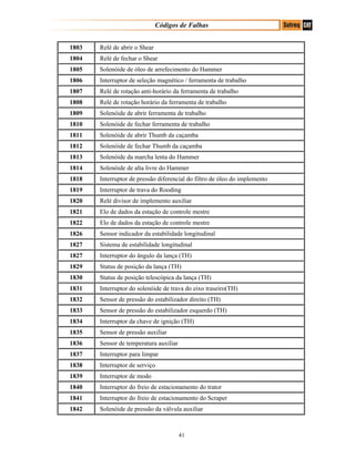 Códigos de Falhas
1803 Relé de abrir o Shear
1804 Relé de fechar o Shear
1805 Solenóide de óleo de arrefecimento do Hammer
1806 Interruptor de seleção magnético / ferramenta de trabalho
1807 Relé de rotação anti-horário da ferramenta de trabalho
1808 Relé de rotação horário da ferramenta de trabalho
1809 Solenóide de abrir ferramenta de trabalho
1810 Solenóide de fechar ferramenta de trabalho
1811 Solenóide de abrir Thumb da caçamba
1812 Solenóide de fechar Thumb da caçamba
1813 Solenóide da marcha lenta do Hammer
1814 Solenóide de alta livre do Hammer
1818 Interruptor de pressão diferencial do filtro de óleo do implemento
1819 Interruptor de trava do Rooding
1820 Relé divisor de implemento auxiliar
1821 Elo de dados da estação de controle mestre
1822 Elo de dados da estação de controle mestre
1826 Sensor indicador da estabilidade longitudinal
1827 Sistema de estabilidade longitudinal
1827 Interruptor do ângulo da lança (TH)
1829 Status de posição da lança (TH)
1830 Status de posição telescópica da lança (TH)
1831 Interruptor do solenóide de trava do eixo traseiro(TH)
1832 Sensor de pressão do estabilizador direito (TH)
1833 Sensor de pressão do estabilizador esquerdo (TH)
1834 Interruptor da chave de ignição (TH)
1835 Sensor de pressão auxiliar
1836 Sensor de temperatura auxiliar
1837 Interruptor para limpar
1838 Interruptor de serviço
1839 Interruptor de modo
1840 Interruptor do freio de estacionamento do trator
1841 Interruptor do freio de estacionamento do Scraper
1842 Solenóide de pressão da válvula auxiliar
41
 