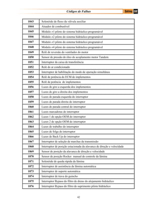 Códigos de Falhas
1843 Solenóide de fluxo da válvula auxiliar
1844 Atuador de combustível
1845 Módulo ≠1 piloto do sistema hidráulico programável
1846 Módulo ≠2 piloto do sistema hidráulico programável
1847 Módulo ≠3 piloto do sistema hidráulico programável
1848 Módulo ≠4 piloto do sistema hidráulico programável
1849 Relé de reversão do ventilador do motor
1850 Sensor de pressão de óleo do acoplamento motor Tandem
1851 Interruptor da caixa de transferência
1852 Relé do ar condicionado
1853 Interruptor de habilitação do modo de operação simultânea
1854 Relé de potência do ECM de implementos
1855 Relé de potência de implementos
1856 Luzes de giro a esquerda dos implementos
1857 Luzes de giro a direita dos implementos
1858 Luzes de parada esquerda do interruptor
1859 Luzes de parada direita do interruptor
1860 Luzes de parada central do interruptor
1861 Luzes marcadoras do interruptor
1862 Luzes 1 de opção OEM do interruptor
1863 Luzes 2 de opção OEM do interruptor
1864 Luzes de trabalho do interruptor
1865 Luzes de folga do interruptor
1866 Luzes de Back Up do interruptor
1867 Interruptor de seleção de marchas da transmissão
1868 Interruptor de posição estacionada da alavanca de direção e velocidade
1869 Sensor de posição da alavanca de direção e velocidade
1870 Sensor de posição Rocker manual de controle da lâmina
1871 Solenóide de queda rápida da lâmina
1872 Interruptor de assistência da lâmina automática
1873 Interruptor de suporte automática
1874 Interruptor de trava do guincho
1875 Interruptor Bypass do filtro de dreno do alojamento hidráulico
1876 Interruptor Bypass do filtro de suprimento piloto hidráulico
42
 