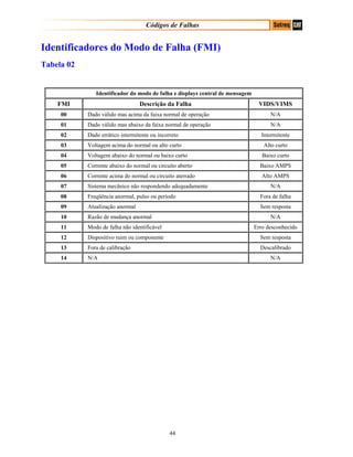 Códigos de Falhas
Identificadores do Modo de Falha (FMI)
Tabela 02
Identificador do modo de falha e displays central de mensagem
FMI Descrição da Falha VIDS/VIMS
00 Dado válido mas acima da faixa normal de operação N/A
01 Dado válido mas abaixo da faixa normal de operação N/A
02 Dado errático intermitente ou incorreto Intermitente
03 Voltagem acima do normal ou alto curto Alto curto
04 Voltagem abaixo do normal ou baixo curto Baixo curto
05 Corrente abaixo do normal ou circuito aberto Baixo AMPS
06 Corrente acima do normal ou circuito aterrado Alto AMPS
07 Sistema mecânico não respondendo adequadamente N/A
08 Freqüência anormal, pulso ou período Fora de falha
09 Atualização anormal Sem resposta
10 Razão de mudança anormal N/A
11 Modo de falha não identificável Erro desconhecido
12 Dispositivo ruim ou componente Sem resposta
13 Fora de calibração Descalibrado
14 N/A N/A
44
 