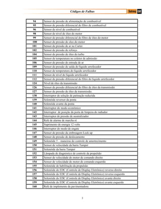 Códigos de Falhas
94 Sensor de pressão de alimentação de combustível
95 Sensor de pressão diferencial do filtro de combustível
96 Sensor de nível de combustível
98 Sensor de nível de óleo do motor
99 Sensor de pressão diferencial do filtro de óleo do motor
100 Sensor de pressão de oleo do motor
101 Sensor de pressão de ar no Carter
102 Sensor de pressão de reforço
104 Sensor de pressão de óleo do turbo
105 Sensor de temperatura no coletor de admissão
106 Sensor de pressão de entrada de ar
109 Sensor de pressão de saída do líquido arrefecedor
110 Sensor de temperatura do líquido arrefecedor
111 Sensor de nível do líquido arrefecedor
112 Sensor de pressão diferencial do filtro do liquido arrefecedor
124 Nível de óleo da transmissão
126 Sensor de pressão diferencial do filtro de óleo da transmissão
127 Sensor de pressão de óleo da transmissão.
138 Interruptor de seleção de patinação reduzida
139 Solenóide reversor da ponta
140 Solenóide avante da ponta
141 Interruptor do modo econômico
142 Interruptor de posição da porta de limpeza do radiador
143 Interruptor de pressão de neutralizador
144 Relé de alarme de marcha ré
145 Suprimento de energia 12 volts
146 Interruptor do modo de engate
147 Sensor de pressão da embreagem Lock up
148 Sensor de pressão de deslocamento
149 Solenóide 3 – maneiras do controle de amortecimento
150 Sensor de velocidade da barra Tamper
151 Solenóide da barra Tamper
152 Lâmpada de diagnóstico de controle da propulsão
153 Sensor de velocidade do motor de comando direito
154 Sensor de velocidade do motor de comando esquerdo
155 Solenóide de habilitação da propulsão
156 Solenóide do EDC (Controle de Display Eletrônico) reverso direito
157 Solenóide do EDC (Controle de Display Eletrônico) reverso esquerdo
158 Solenóide do EDC (Controle de Display Eletrônico) avante direito
159 Solenóide do EDC (Controle de Display Eletrônico) avante esquerdo
160 Relé de implemento da pavimentadora
3
 