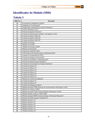 Códigos de Falhas
Identificador do Módulo (MID)
Tabela 3
MID No. Descrição
10 "Ferramenta de Diagnóstico Digital"
11 "Adaptador de Comunicação"
12 "Programador Analisador de Controle Eletrônico"
13 "Técnico Eletrônico CAT"
14 "Sistema de Ignição Eletrônica"
15 "Controle de Sincronismo do Motor com Ignição a Vela"
17 "Controle do Motor 34XX SI"
18 "Controle do Motor 35XX SI"
19 "Controle do Motor 36XX SI"
20 "Controle Torsional"
21 "Módulo I/O G3600"
22 " Módulo de Pressão G3600"
23 "Módulo de Detonação"
25 "Controle de Ajuda de Ether"
26 "CMS (Sistema de Monitorização Computadorizada)"
27 "Controle da Transmissão II EPTC”
28 "Controle de Ajuda na Transmissão"
29 "Controle do Perfilador Computadorizado"
30 "Sistema de Monitorização Caterpillar "
31 "Controle da Transmissão do Scraper Eletrônico"
33 "Controle do Motor #2"
34 "Controle do Motor #3"
35 "Controle do Motor #4"
36 "Controle do Motor #1"
37 "Controle do Motor #5"
38 "Controle do Motor #6"
39 "Módulo de Controle da Máquina"
40 "Controle do Motor #7"
41 "Controle do Motor #8"
47 "Controle do Backup do Motor"
49 "Módulo principal VIMS (Sistema de Gerenciamento Informações Vitais"
50 "Módulo de Análises VIMS"
51 "Módulo principal VIDS (Sistema Display Informações Vitais)"
52 "Módulo Display Gráficos VIDS/VIMS"
53 "Módulo principal MIDS (Sistema Display Informação Máquinas)"
54 "Sistema de Monitorização Caterpillar #2"
57 "Módulo Interface #1"
58 "Módulo Interface #2"
59 "Módulo Interface #3"
60 "Módulo Interface #4"
65 "Módulo Interface #5"
66 " Módulo Interface #6"
49
 