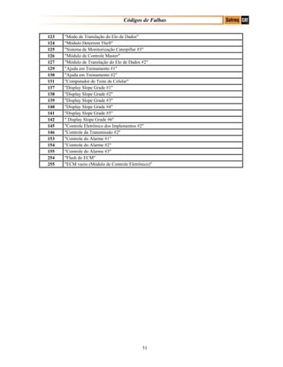 Códigos de Falhas
123 "Modo de Translação do Elo de Dados"
124 "Módulo Deterrent Theft"
125 "Sistema de Monitorização Caterpillar #3"
126 "Módulo de Controle Master"
127 "Módulo de Translação do Elo de Dados #2"
129 "Ajuda em Treinamento #1"
130 "Ajuda em Treinamento #2"
131 "Computador de Teste de Celular"
137 "Display Slope Grade #1"
138 "Display Slope Grade #2"
139 "Display Slope Grade #3"
140 "Display Slope Grade #4"
141 "Display Slope Grade #5"
142 " Display Slope Grade #6"
145 "Controle Eletrônico dos Implementos #2"
146 "Controle da Transmissão #2"
153 "Controle do Alarme #1"
154 "Controle do Alarme #2"
155 "Controle do Alarme #3"
254 "Flash do ECM"
255 "ECM vazio (Módulo de Controle Eletrônico)"
51
 